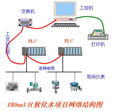 西門子PLC在海化純堿廠軟化水工程中的軟件設(shè)計與應(yīng)用